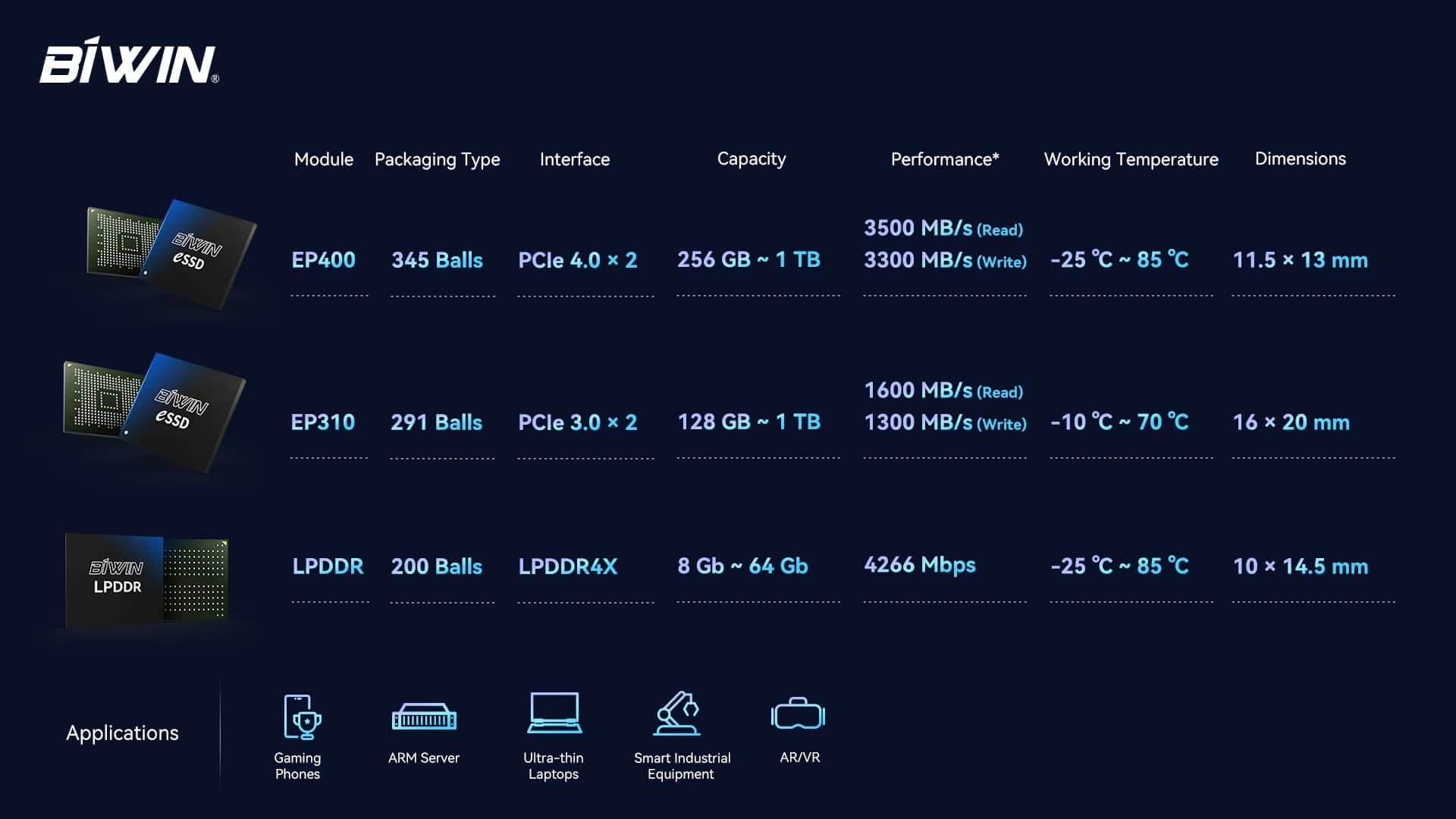 BIWIN Adds Innovative BGA SSD Solution for ARM Servers & Mobile Device ...